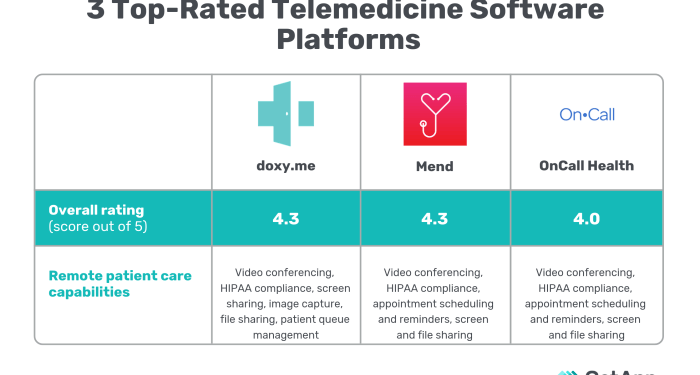 3 Top-Rated Telemedicine Software Platforms
